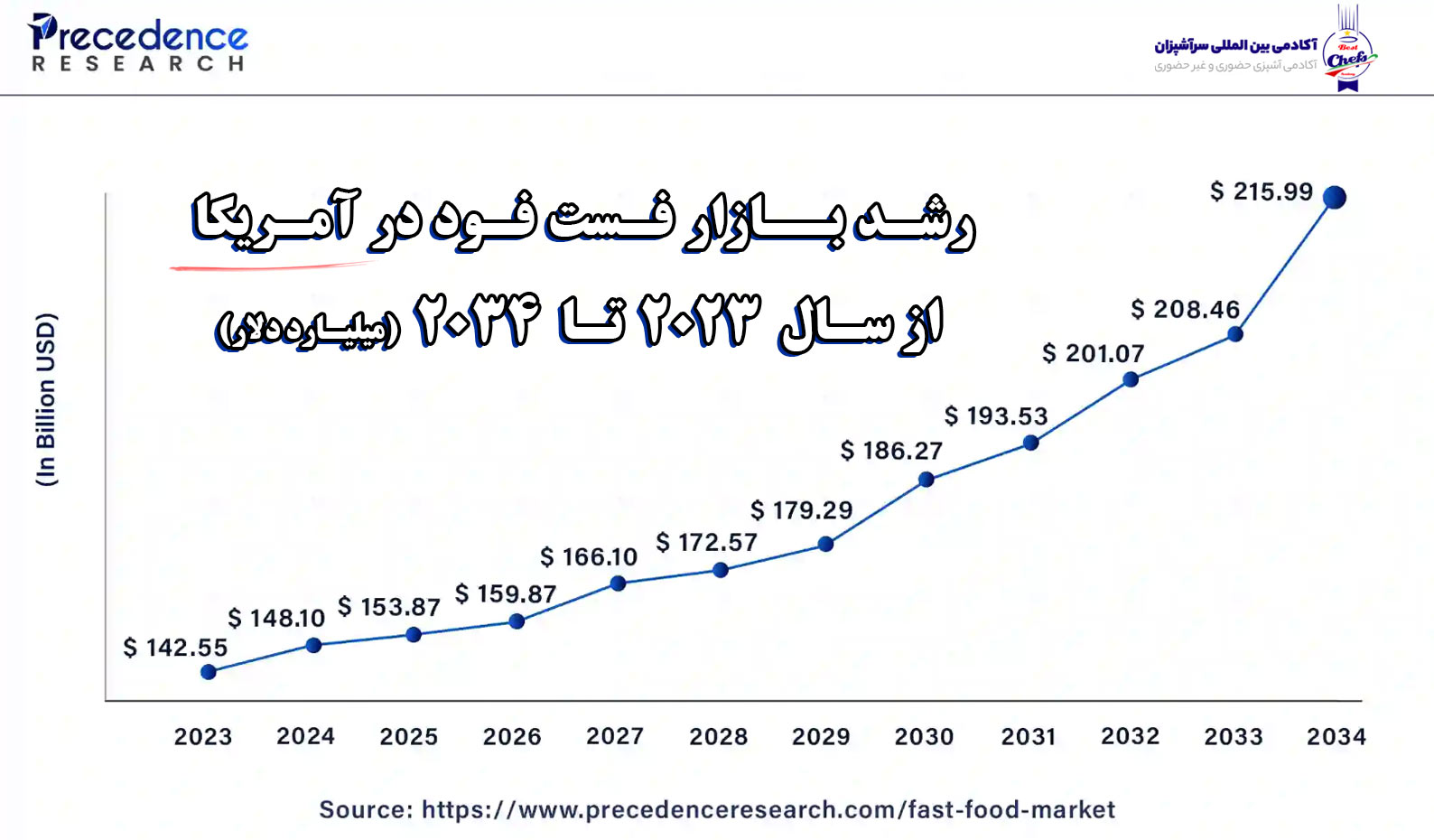 اندازه و رشد بازار فست فود آمریکا
