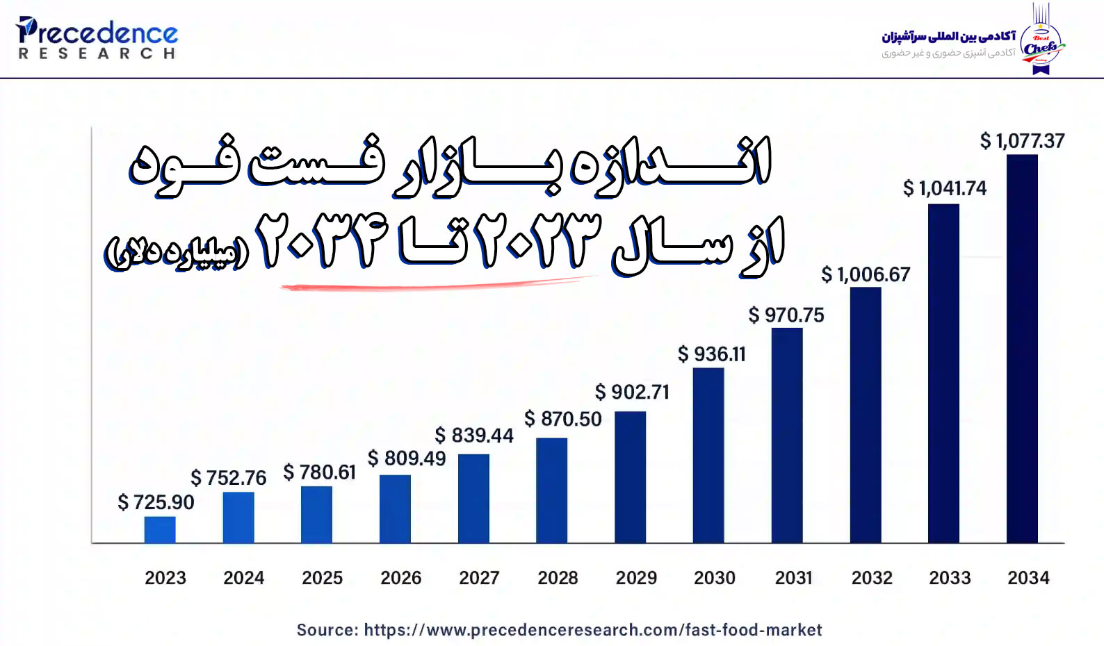 حجم بازار فست فود تا سال ۲۰۳۴